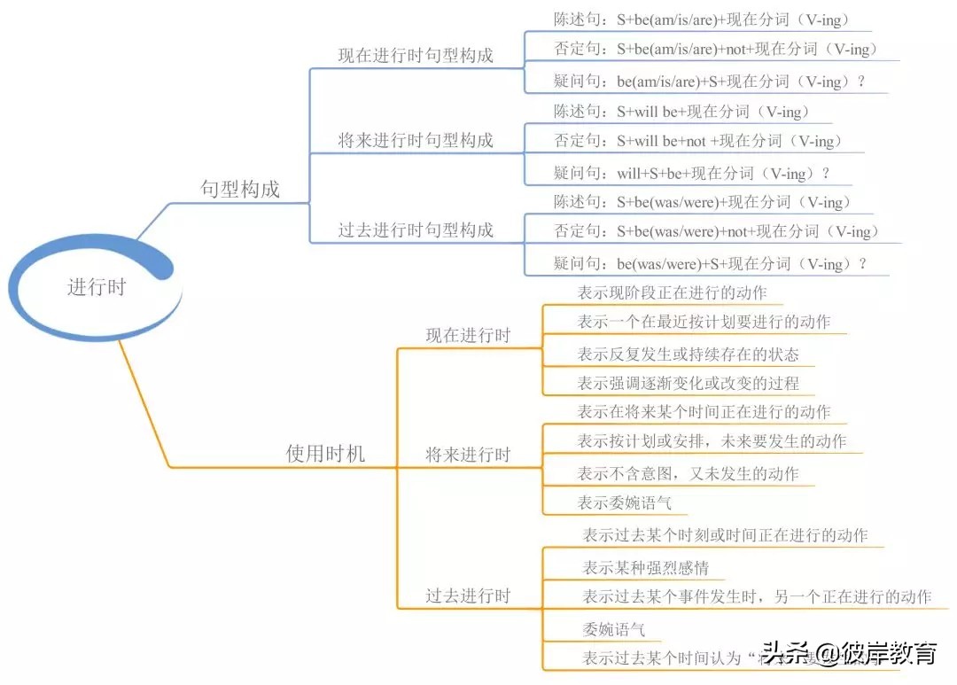 语文语法词性的分类思维导图,初中英语知识点思维导图九大时态