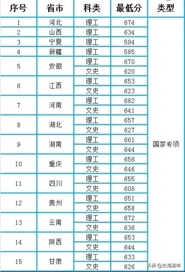 录取分最低的4所985学校,分数最低的985大学400分