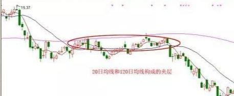 分时均线下方的股票一律抛出,如何判断自己的股市里的均线夹层
