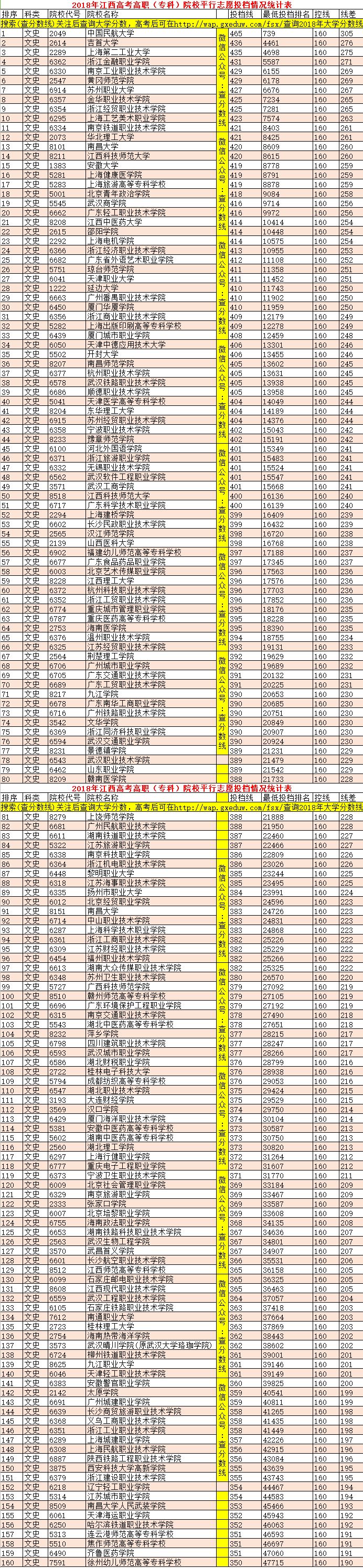 2019年江西理科专科295分全省排名,近三年江西专科院校投档线及排名