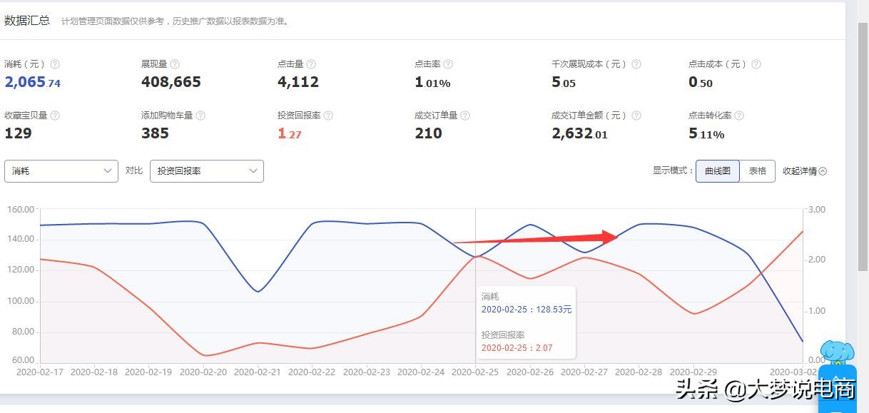 淘宝直通车的推广和运营总结,淘宝天猫直通车推广技巧和方法