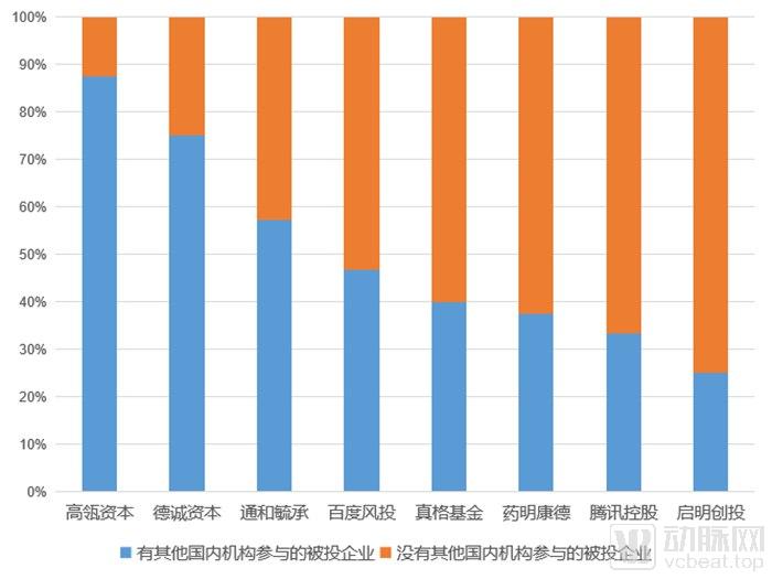 医疗资本出海记!90%投技术流,腾讯投得早、BV百度风投偏早期