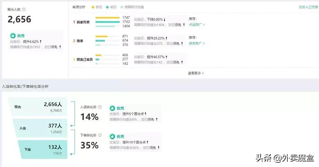 外卖平台进店率和转化率,外卖平台销量分析技巧