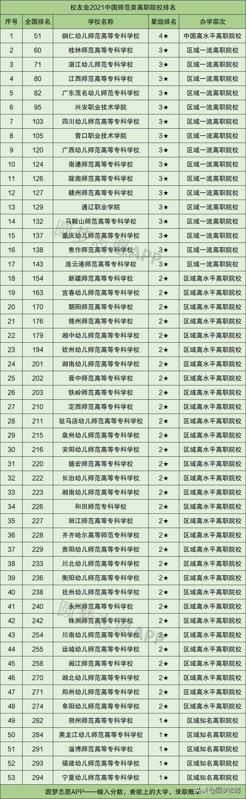50所最好师范大学排名,辽宁特殊教育师范专科就业率