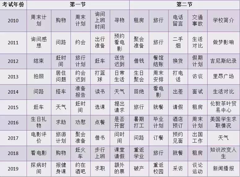 高考听力场景词汇带音标,高考听力场景句子