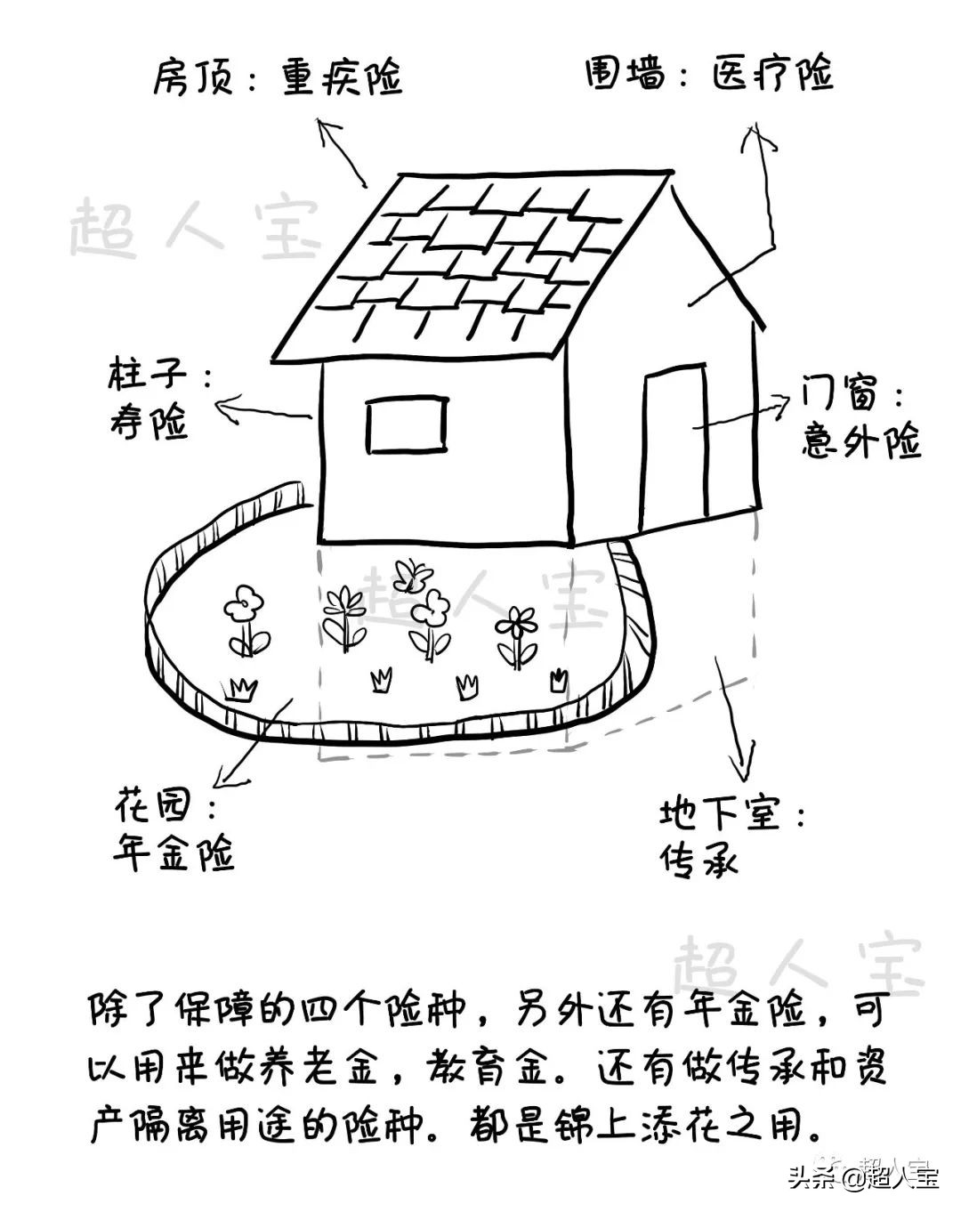 5分钟了解必备的四大险种，入门级保险解说「漫画保险」