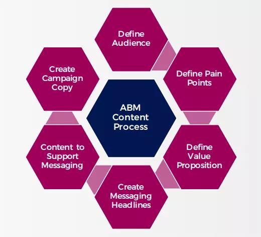 ABM（Account Based Marketing）之前必须厘清的5件事