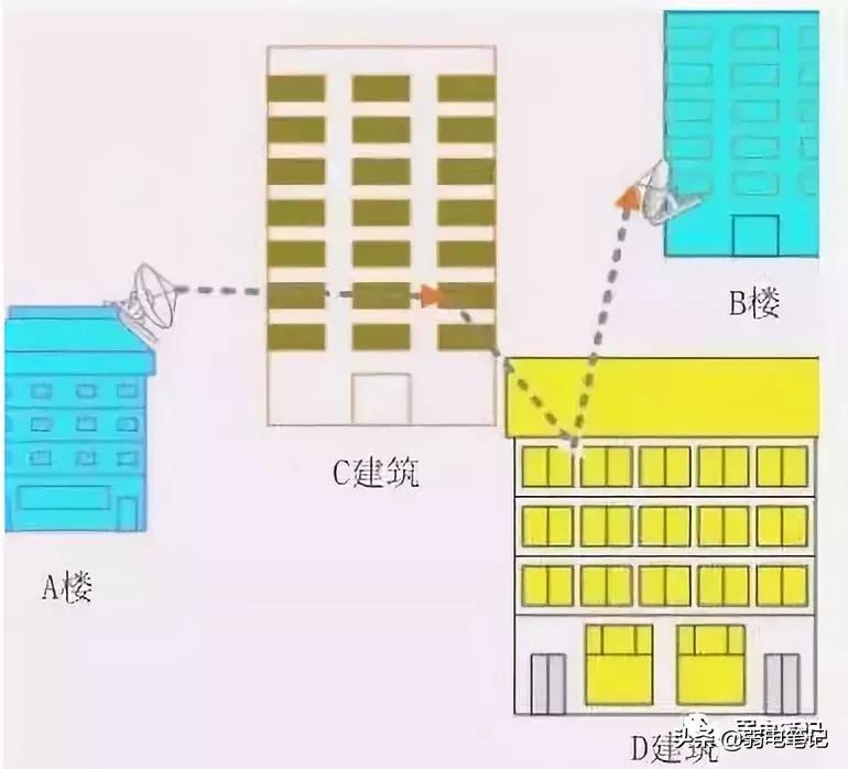 无线网桥必备知识,无线网桥几种使用方式
