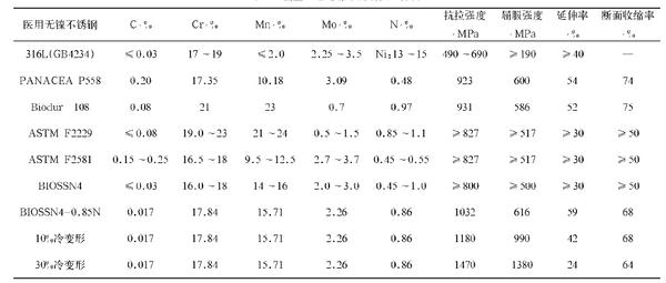 为什么说不锈钢可以植入人体,造福人类发明了什么