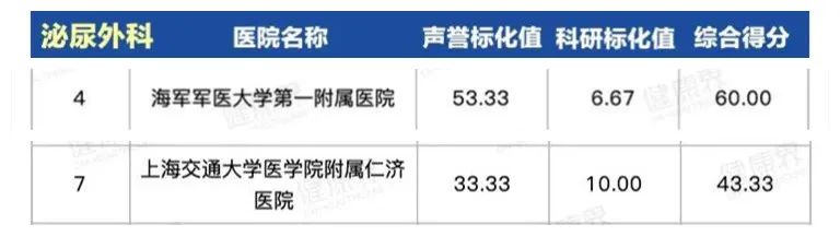 上海第一人民医院最出名科室,上海同济医院哪个科室比较厉害