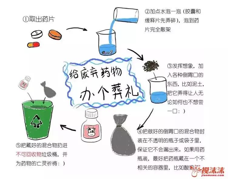 干货！Pick过期药品的多种处理途径