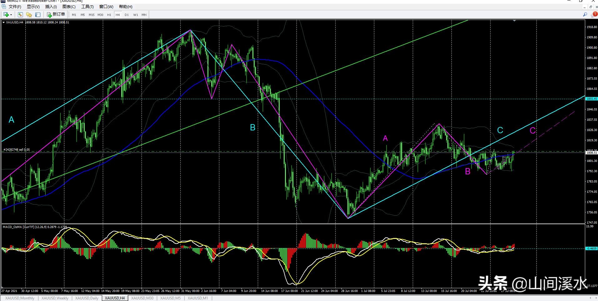 外盘黄金期货行情,缠论分析现货黄金最新走势