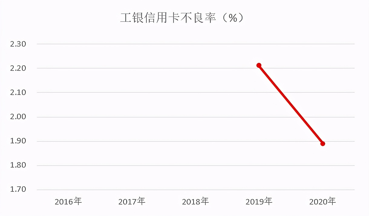 15瀹堕摱琛屼俊鐢ㄥ崱骞存姤鐩樼偣,宸ヨ涓氱哗鍙戝竷2019