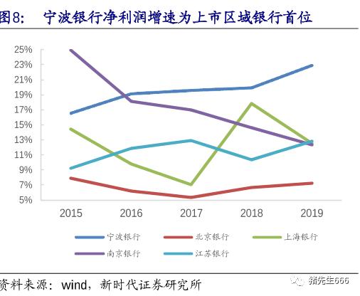 疫情后投资轻资产有哪些呢,深度分析宁波银行