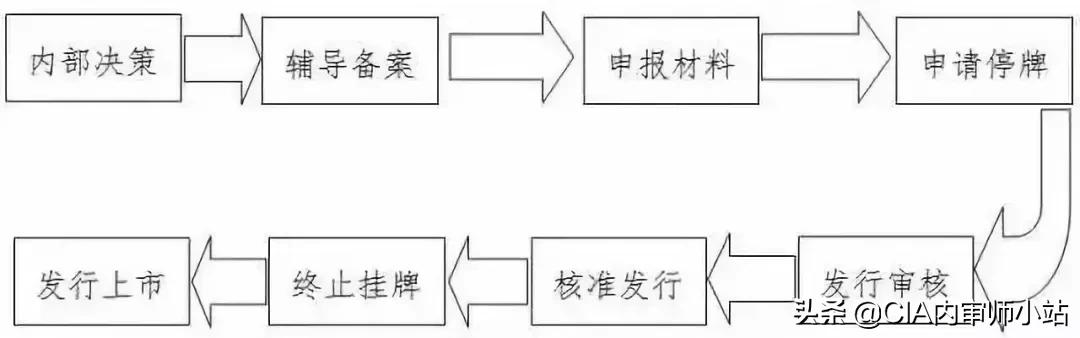 ipo流程及相关法律解析,ipo流程及时间表