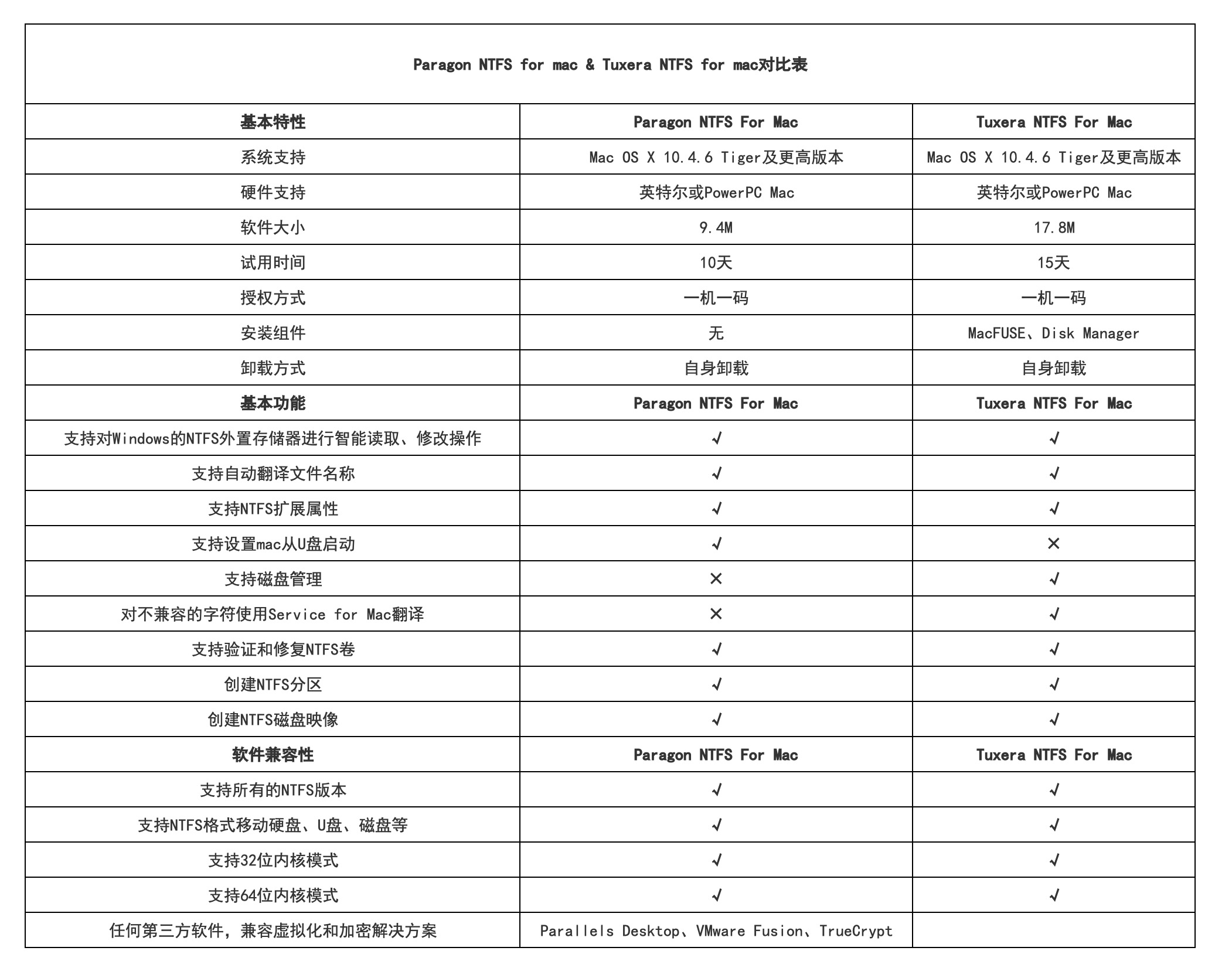 Mac使用技巧--轻松解决U盘不能写入问题