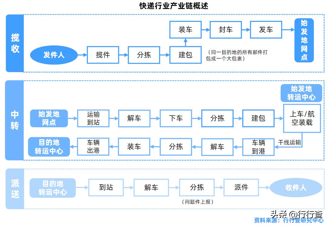 宅急送曾经的中国快递老大哥,宅急送现在运营状况