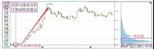 这三种筹码理论,让主力无身可藏