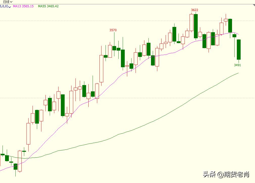 怎么判断期货趋势的回调和反转,期货5分钟macd趋势判断方法