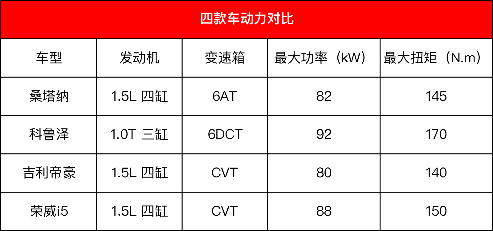 合资自动挡两驱汽车哪个好,合资自动挡轿车