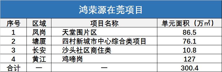 鸿荣源黄江最新规划,鸿荣源黄江旧改项目进展