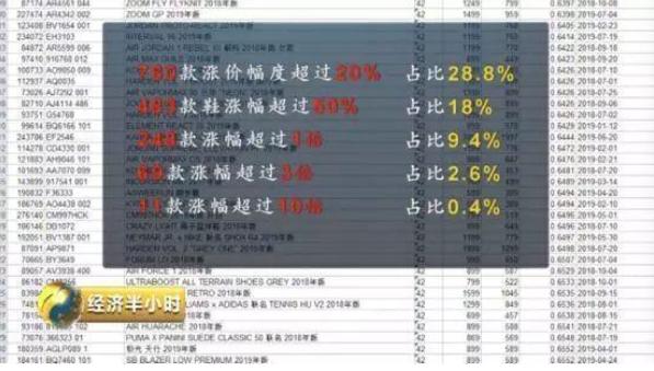 1999元的鞋第二天竟然卖到3万 (1999元的鞋第二天竟能卖到3万元)