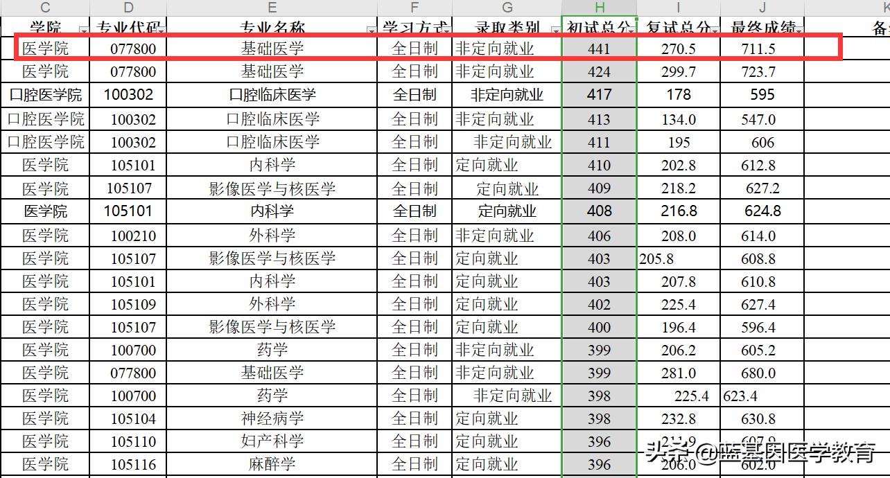 同济大学医学院考研最新消息,同济大学医学院2022年研究生录取