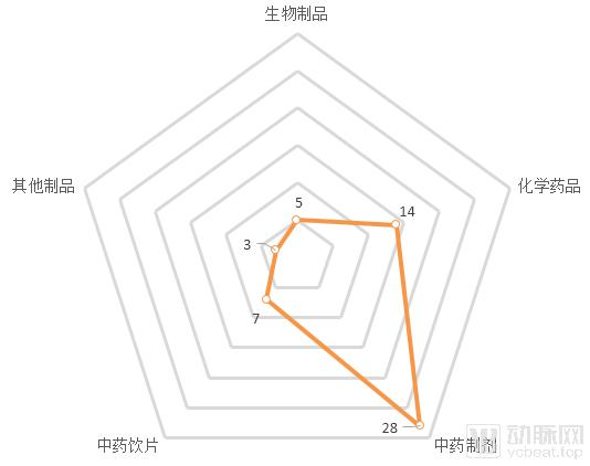 我们研究了16家中医药企业,找出了拉动第二曲线增长的十条路径