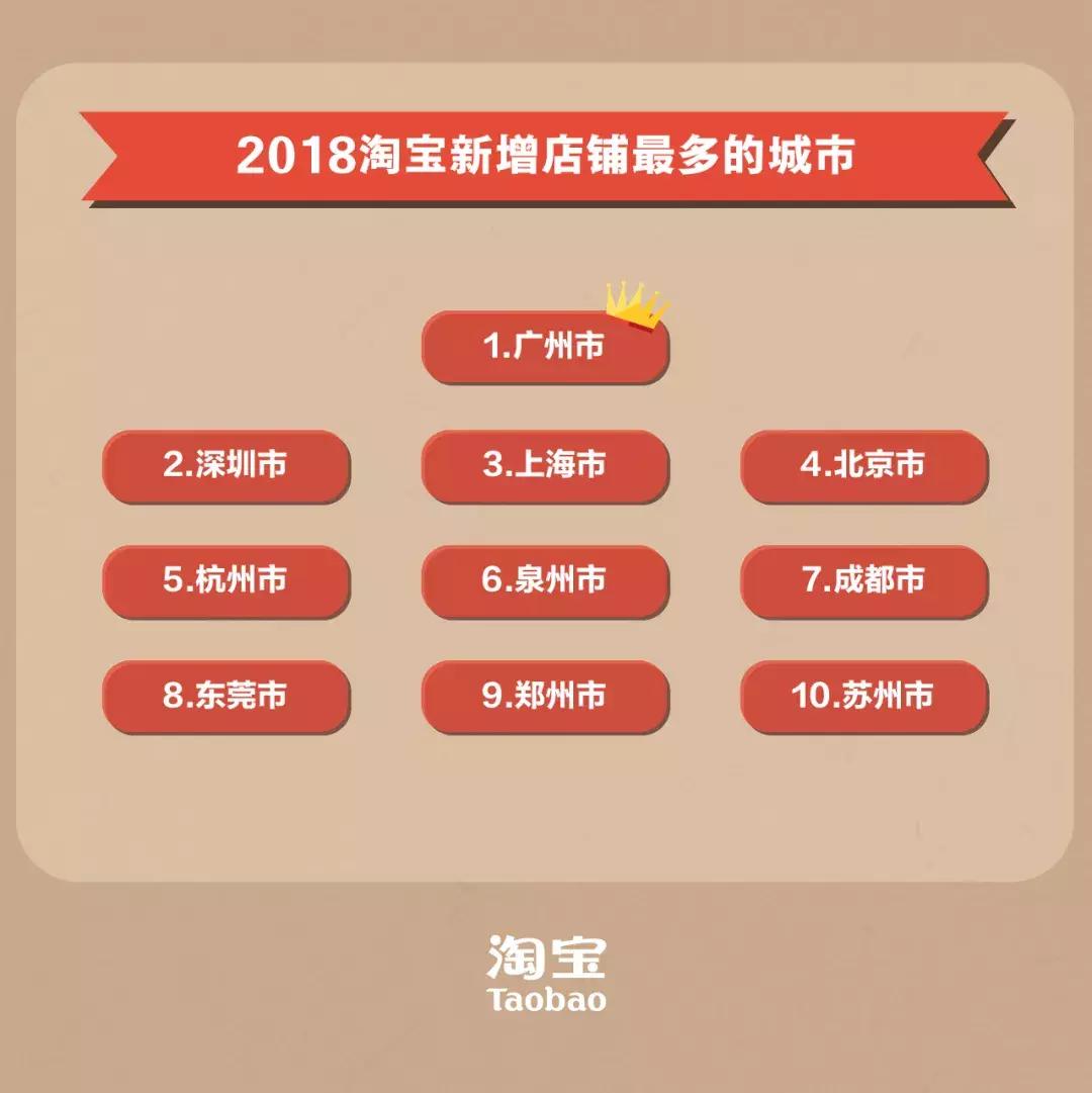 中国哪个城市做淘宝最多,哪个城市淘宝店最多