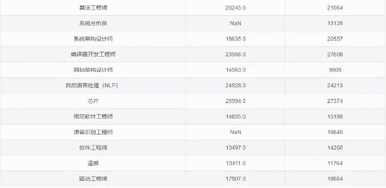 2021年程序员各岗位工资,2020程序员工资统计大数据