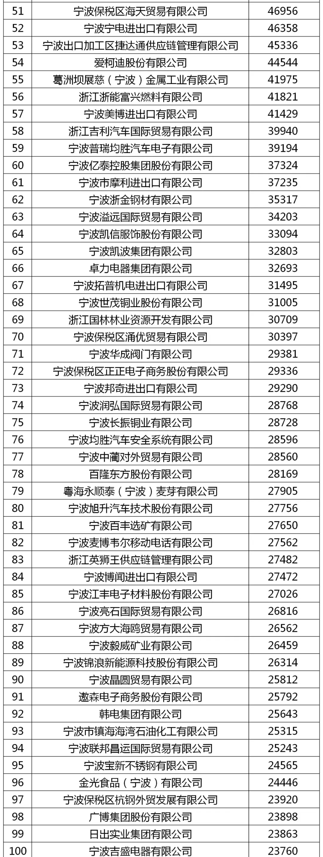 宁波外贸100强企业排名,宁波2018外贸业200强