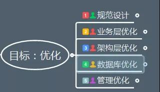 对于千万级的大表mysql要怎么优化,mysql大表查询怎么优化