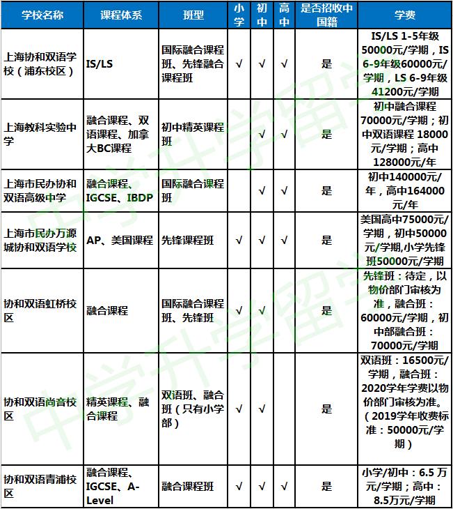上海协和双语学校精英班,上海协和双语学的是什么课程