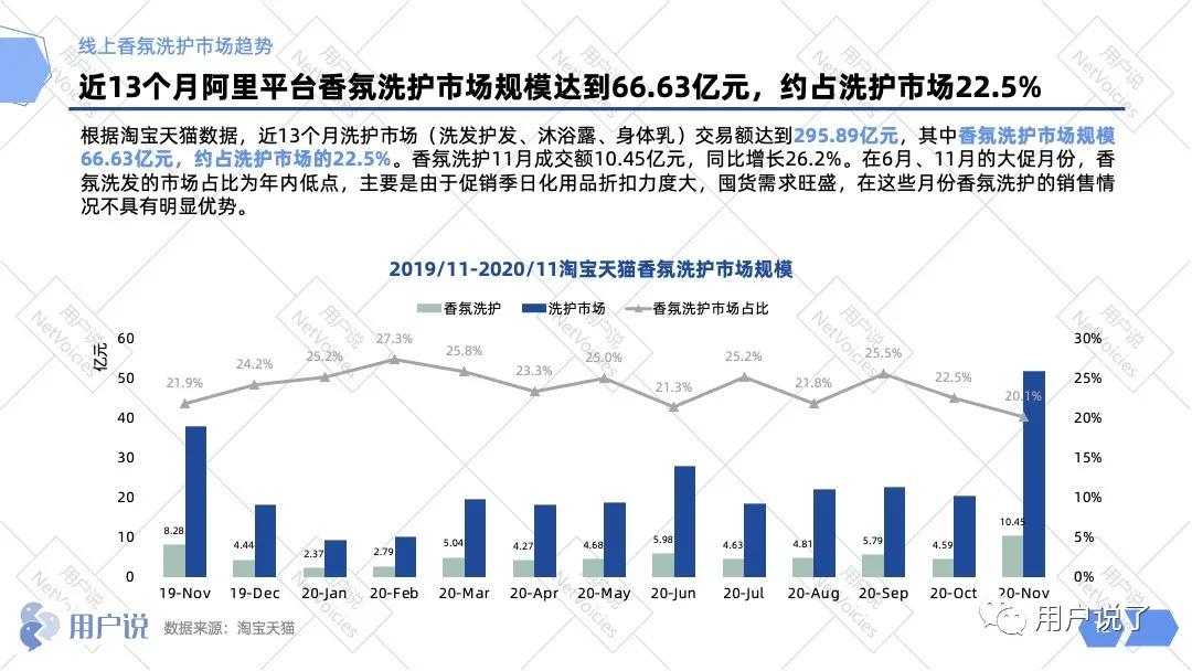 百亿嗅觉经济爆发，谁能迷倒消费者？香氛洗护品类报告