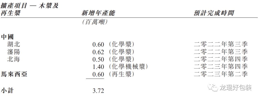 玖龙集团2023年财报,玖龙年产量