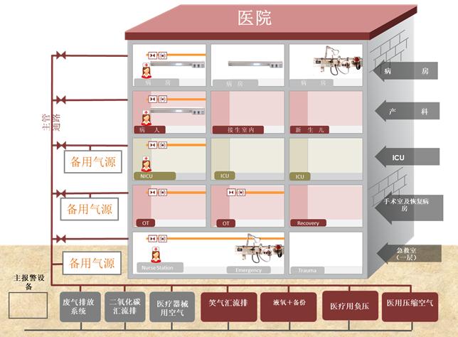 医用气体系统的设计,医用气体系统管理方法