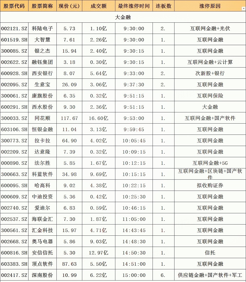 大金融白马股有哪些,收藏最新股票