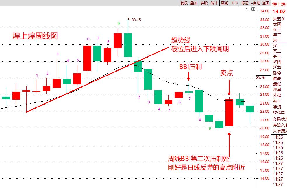 1分钟k线bbi指标的绝密用法,bbi多空均线原理