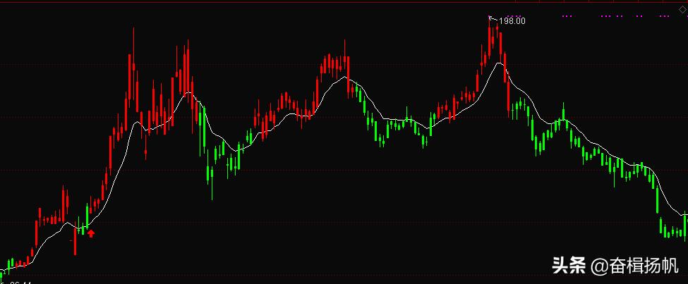k线变红买入变绿卖出指标公式,红买绿卖k线图指标详解