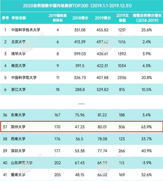 郑州大学近几年排名,郑州大学在国内的排名