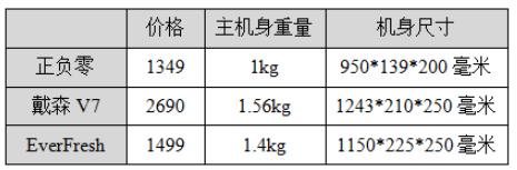 怎么看戴森吸尘器是24款的,正负零吸尘器与戴森对比