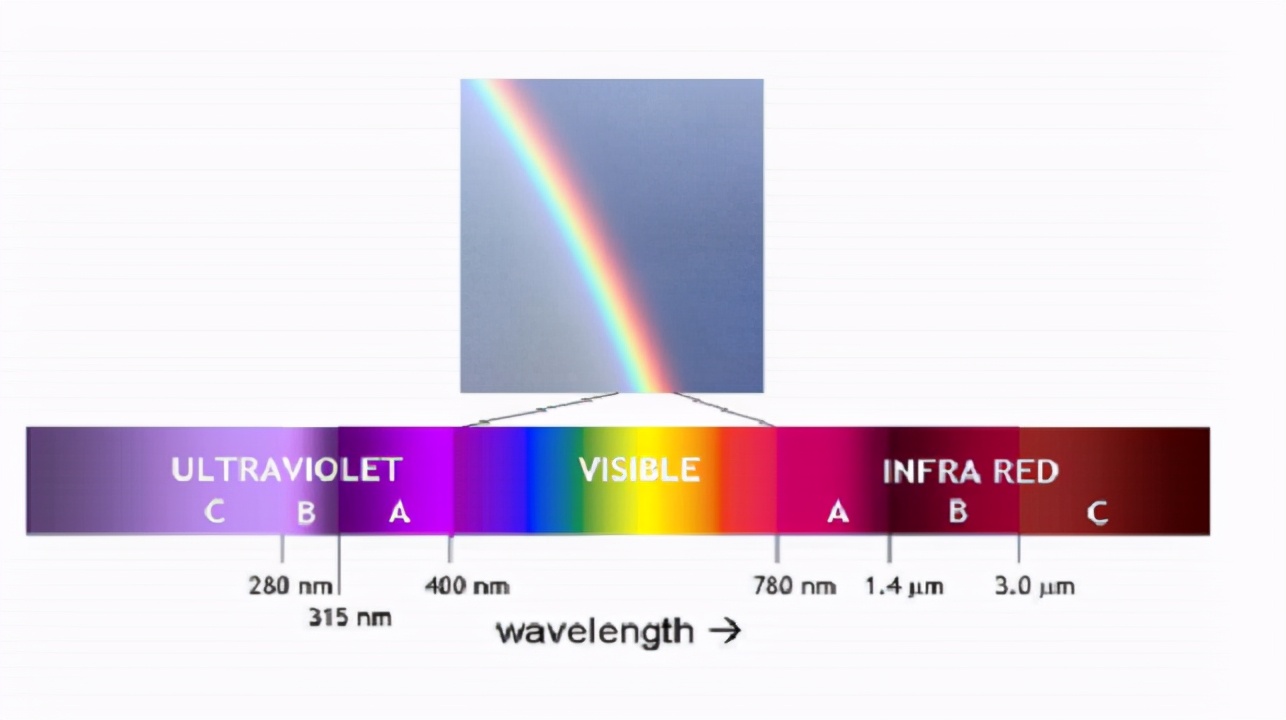 手机对眼睛危害最大的是蓝光吗,手机的蓝光闭着眼睛能伤害眼睛吗
