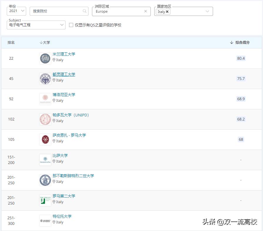 意大利卡塔尼亚大学,意大利博洛尼亚大学