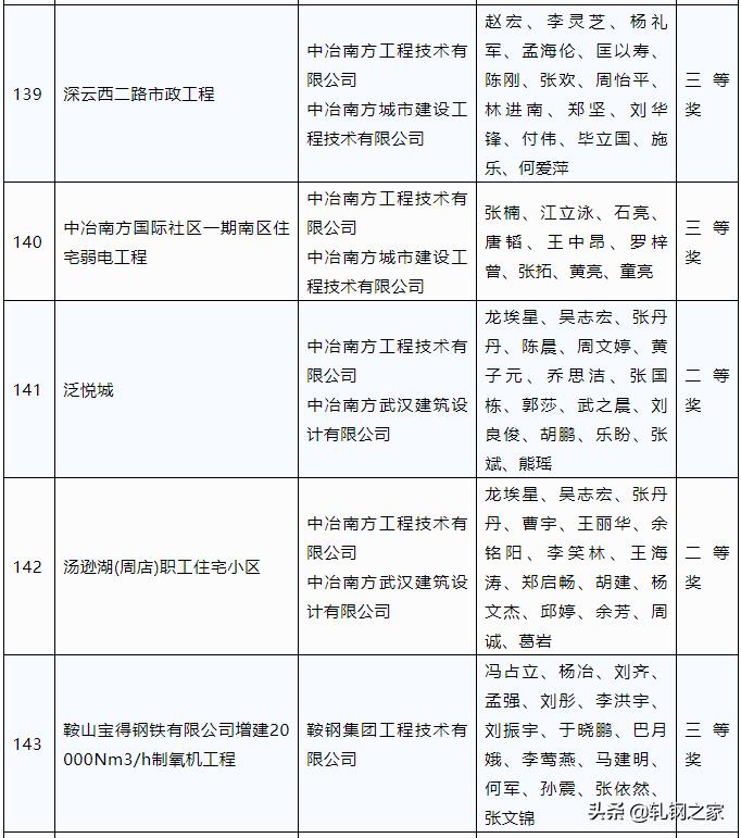 2023年冶金科技进步奖,全国冶金行业优秀工程设计成果奖