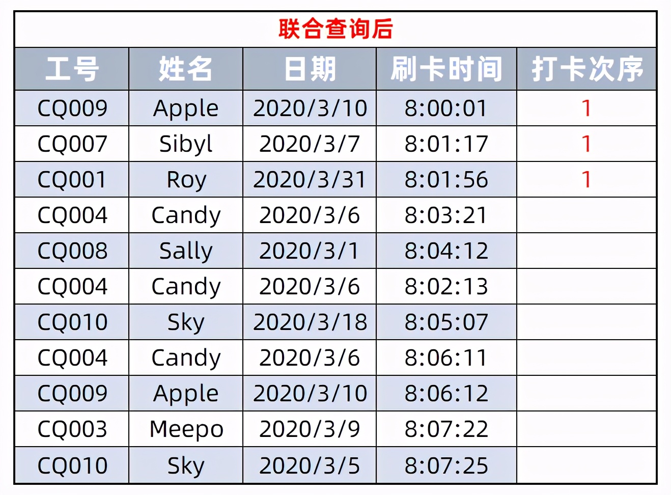 数据透视表统计多次考勤记录,考勤记录数据透视表教程