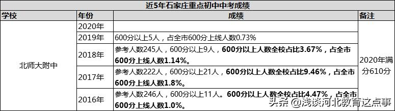 石家庄23年初中学校升学率排名,石家庄2020中考成绩一分一档表
