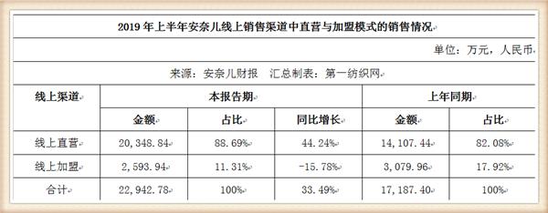 小孩衣服毛利率超59%？狂开购物中心店的安奈儿去年净利近5000万