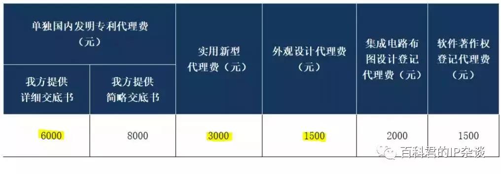 项目知识产权价格多少,项目知识产权大概价格多少
