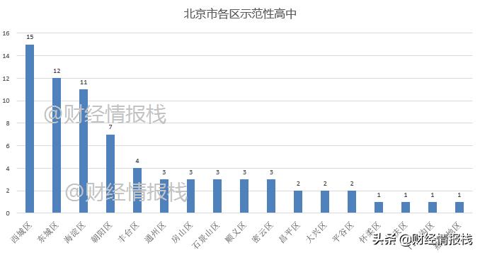 北京示范性普通高中,北京各区小学教育对比