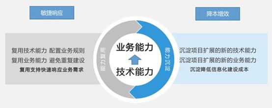 业务信息化建设,基于数字化重新搭建业务模式